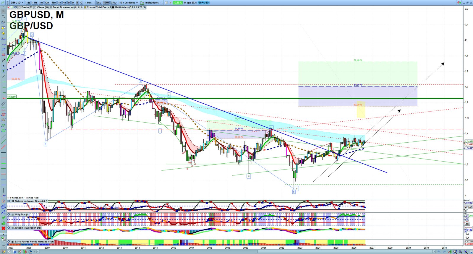 GBPUSD monthly technical analysis chart with trend structure, support and resistance levels